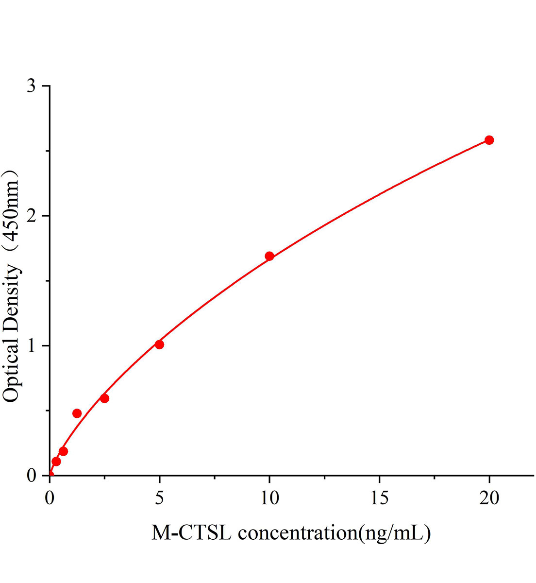 小鼠组织蛋白酶L(CTSL)ELISA试剂盒主图