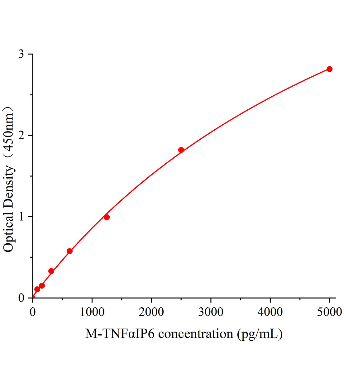 小鼠肿瘤坏死因子&alpha;诱导蛋白6(TNF&alpha;IP6)ELISA试剂盒主图
