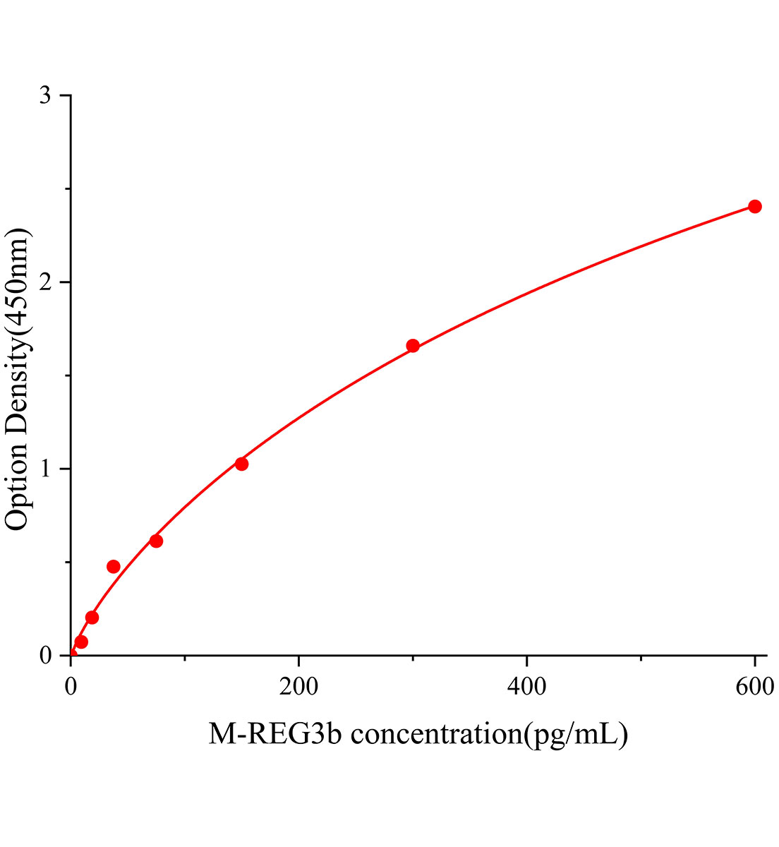 小鼠再生胰岛衍生蛋白3&beta;(REG3b)ELISA试剂盒主图