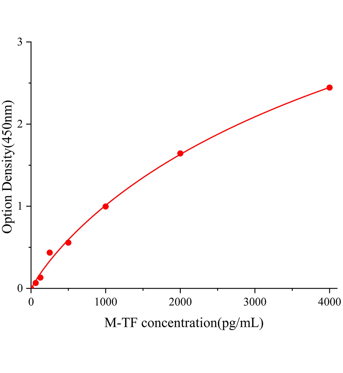 小鼠组织因子(TF)ELISA试剂盒主图