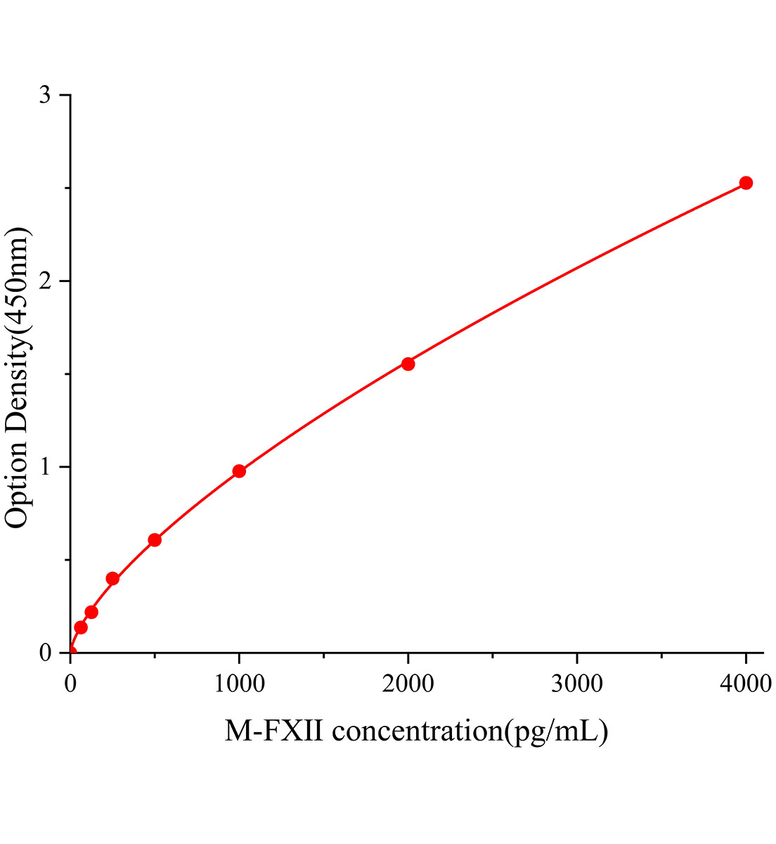 小鼠凝血因子Ⅻ(FⅫ)ELISA试剂盒主图