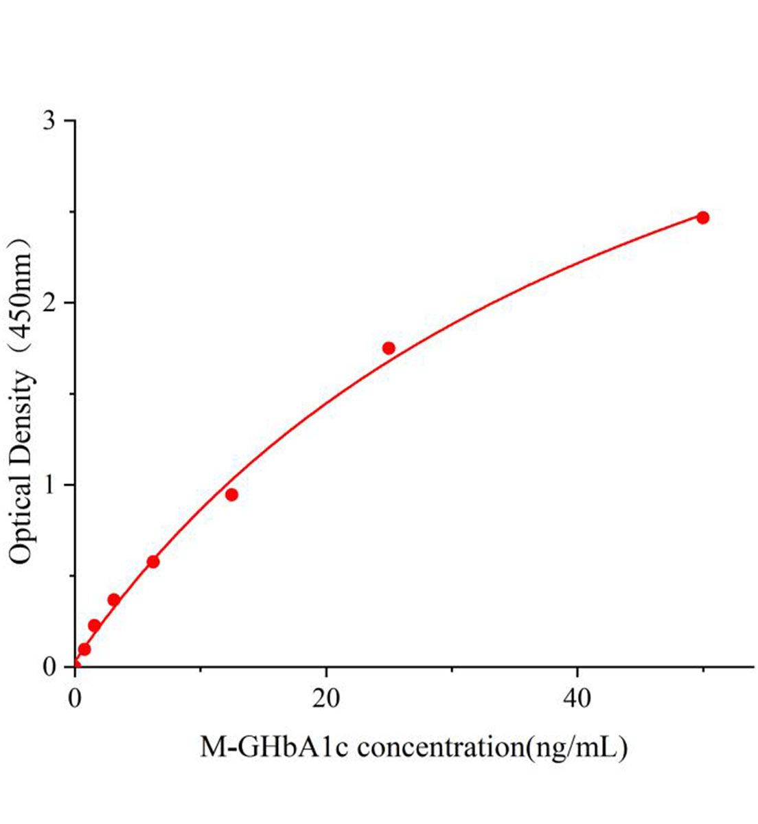 小鼠糖化血红蛋白A1c(GHbA1c)ELISA试剂盒主图