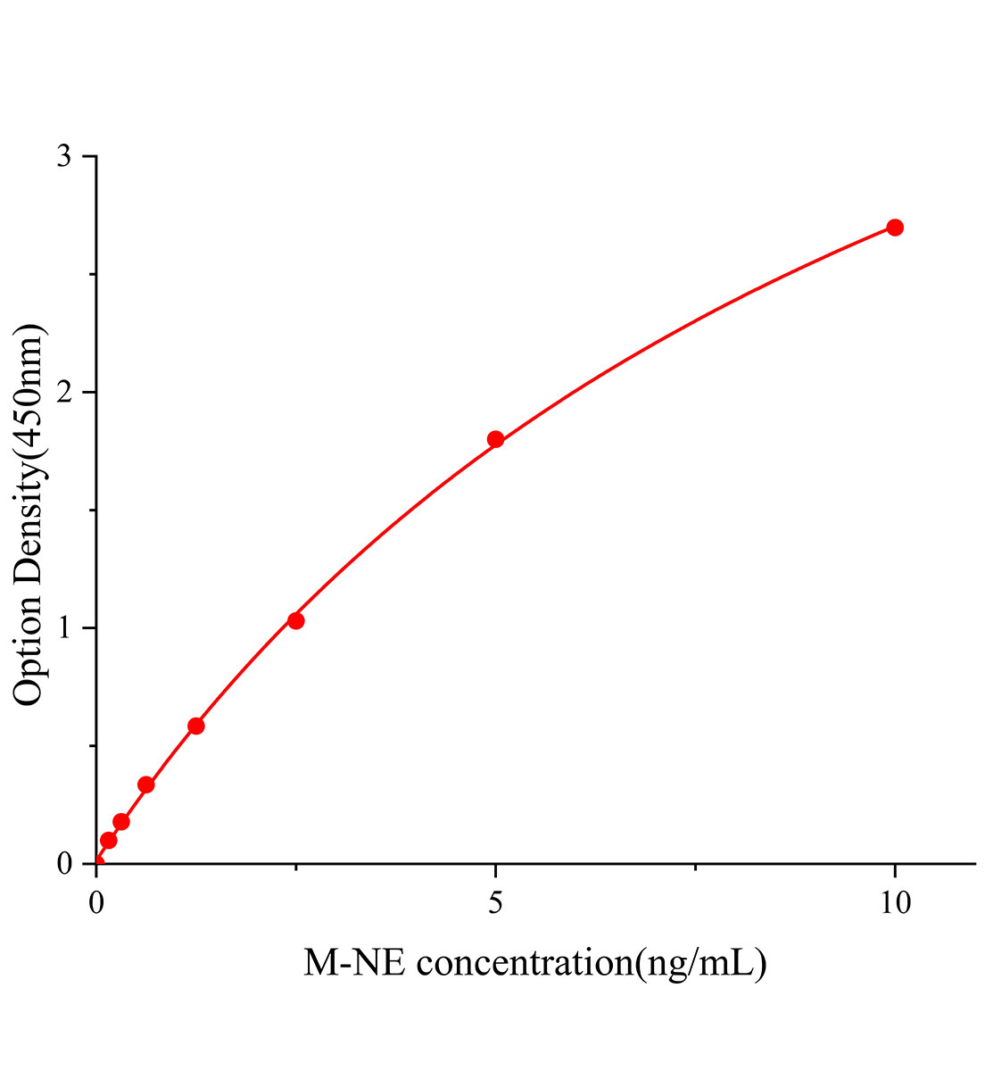 小鼠中性粒细胞弹性蛋白酶(NE;ELANE)ELISA试剂盒主图