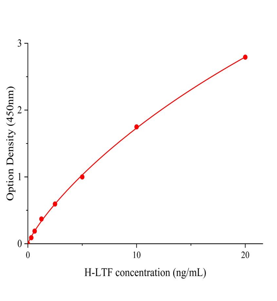 人乳铁蛋白(LTF)ELISA试剂盒主图