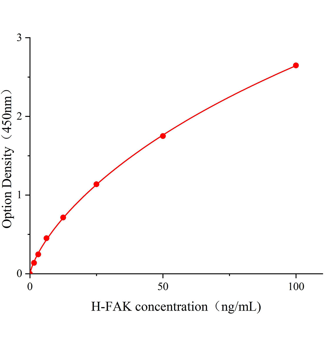 人黏着斑激酶(FAK)ELISA试剂盒主图