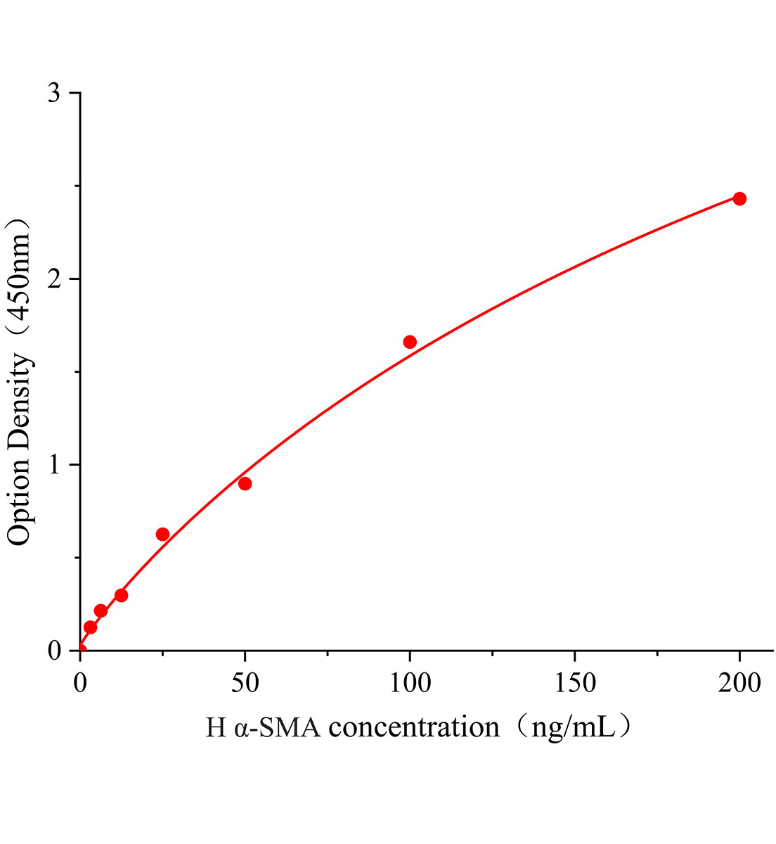 人&alpha;平滑肌肌动蛋白(&alpha;-SMA)ELISA试剂盒主图