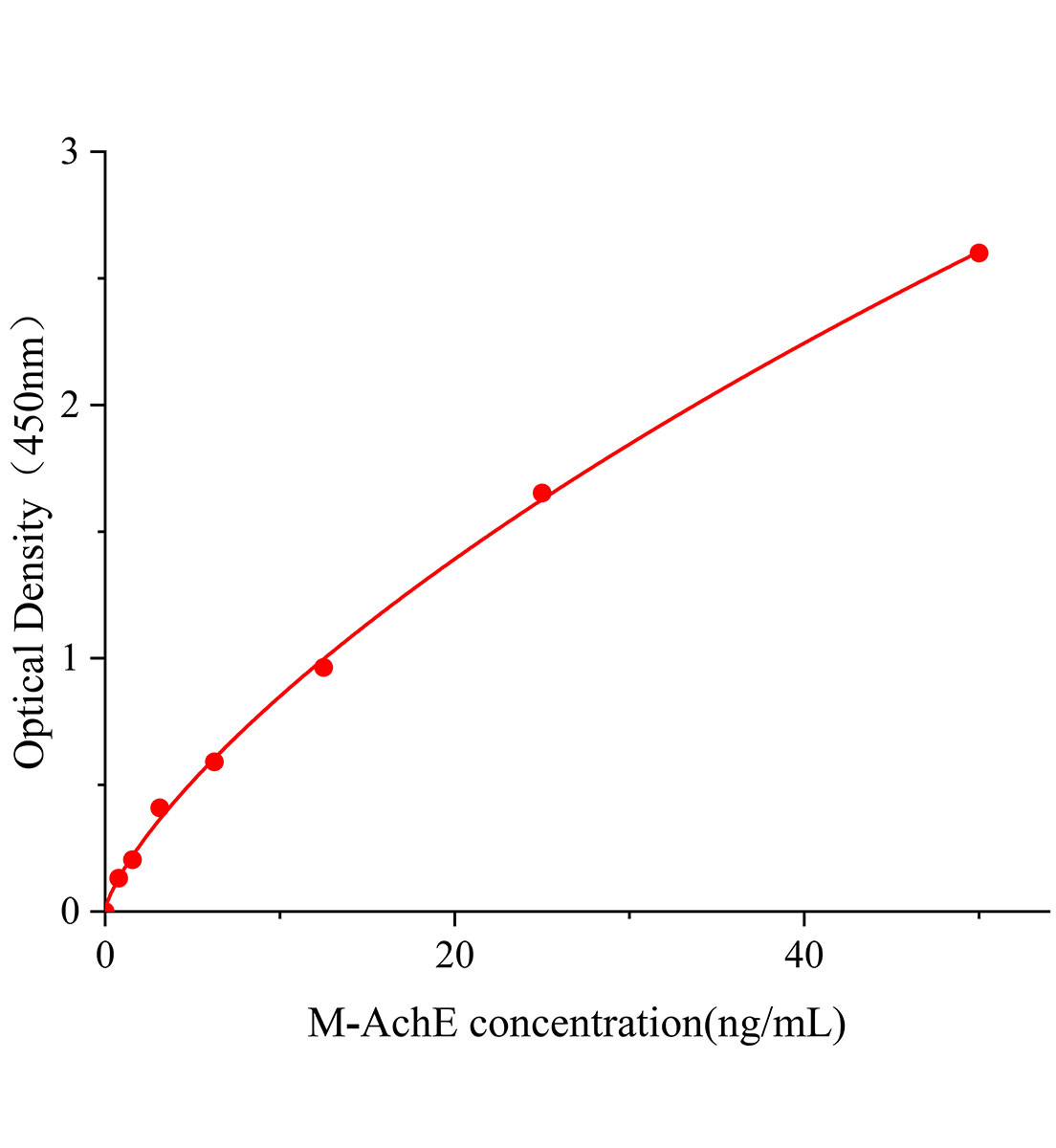 小鼠乙酰胆碱酯酶(AchE)ELISA试剂盒主图