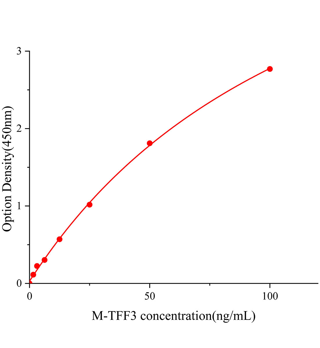 小鼠三叶因子3(TFF3)ELISA试剂盒主图