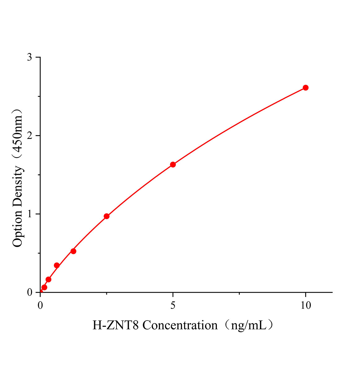 人锌转运体8(ZNT8)ELISA试剂盒主图