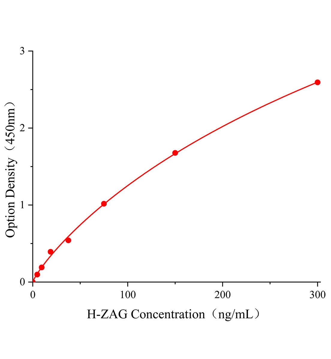人锌-&alpha;2糖蛋白(ZAG)ELISA试剂盒主图