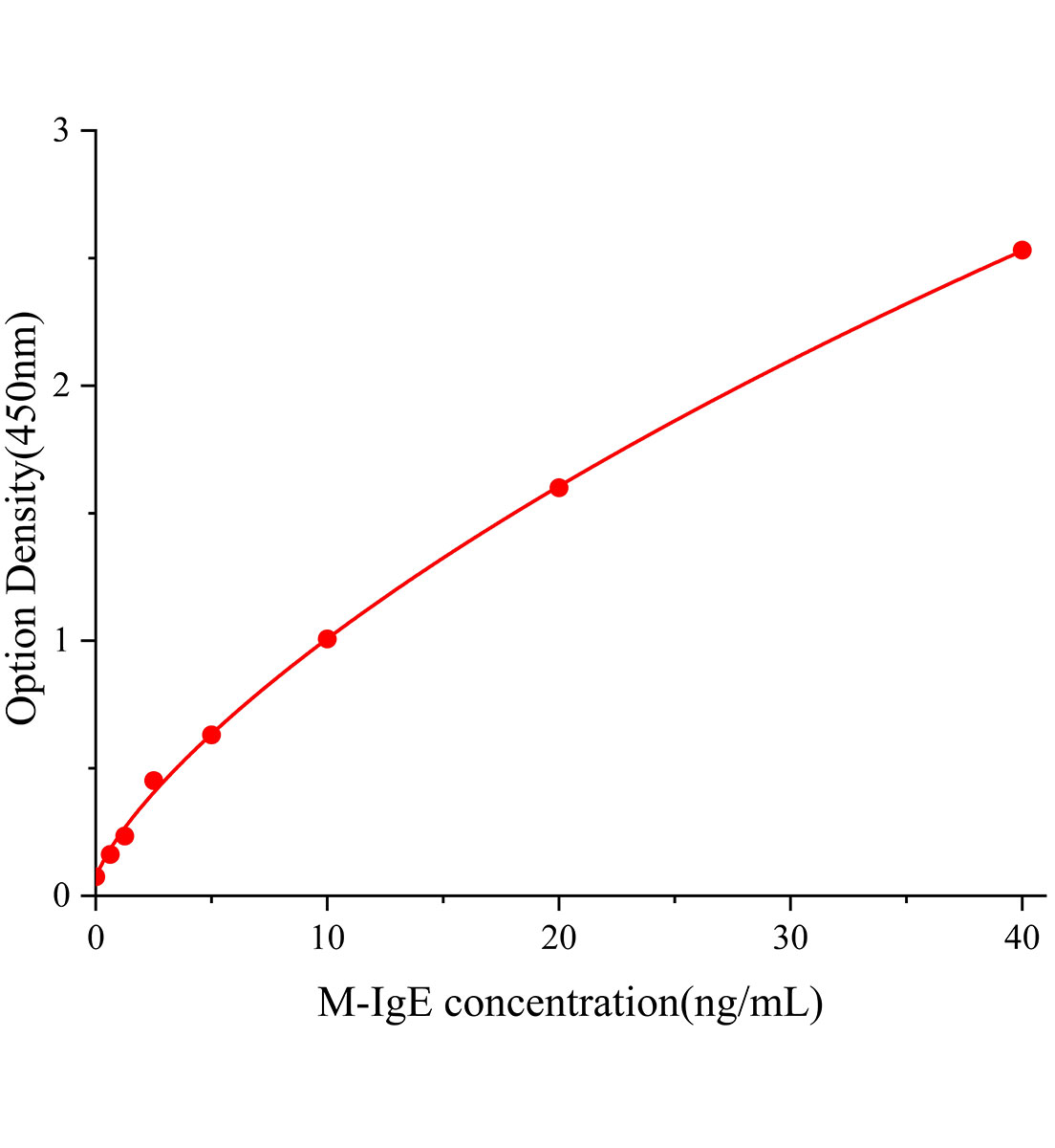 小鼠免疫球蛋白E(IgE)ELISA试剂盒主图