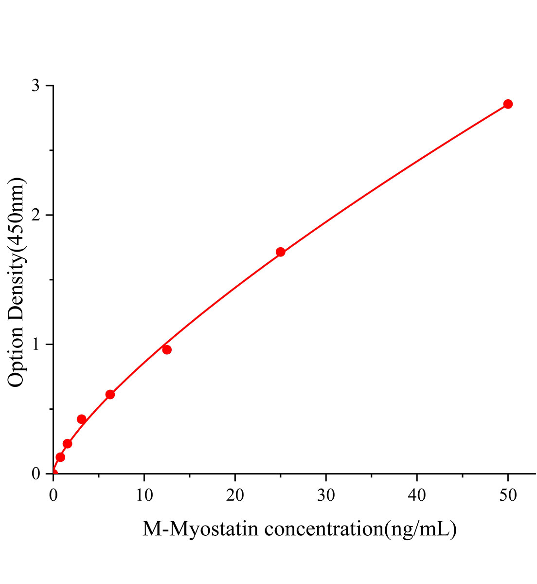 小鼠肌骨素(Myostatin)ELISA试剂盒主图
