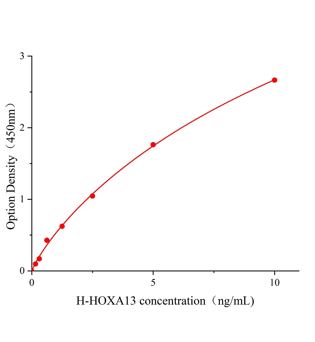 人同源盒蛋白HOXA13(HOXA13)ELISA试剂盒主图