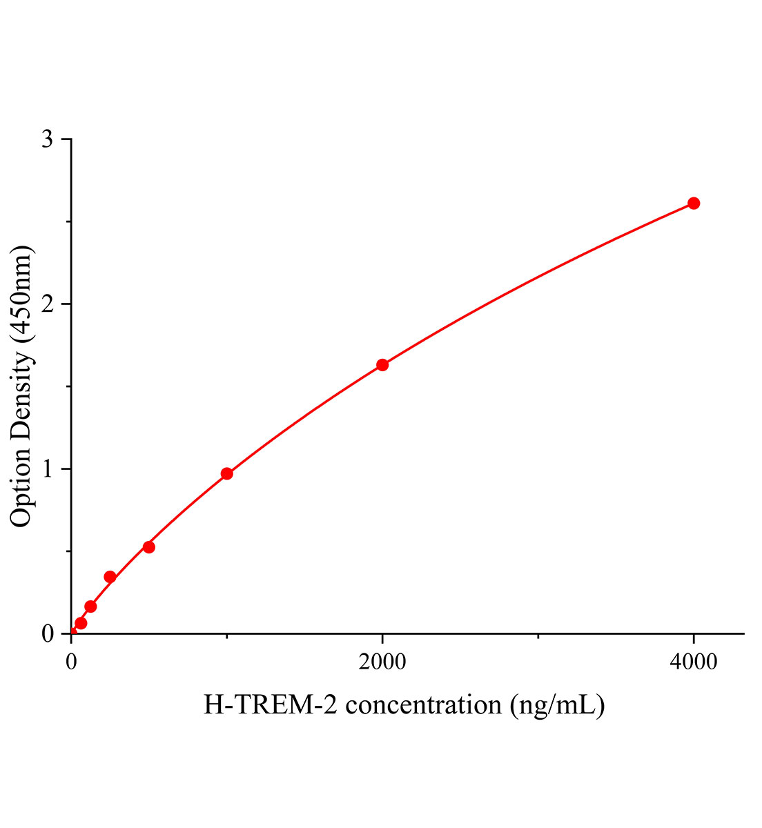 人髓系细胞触发受体-2(TREM-2)ELISA试剂盒主图