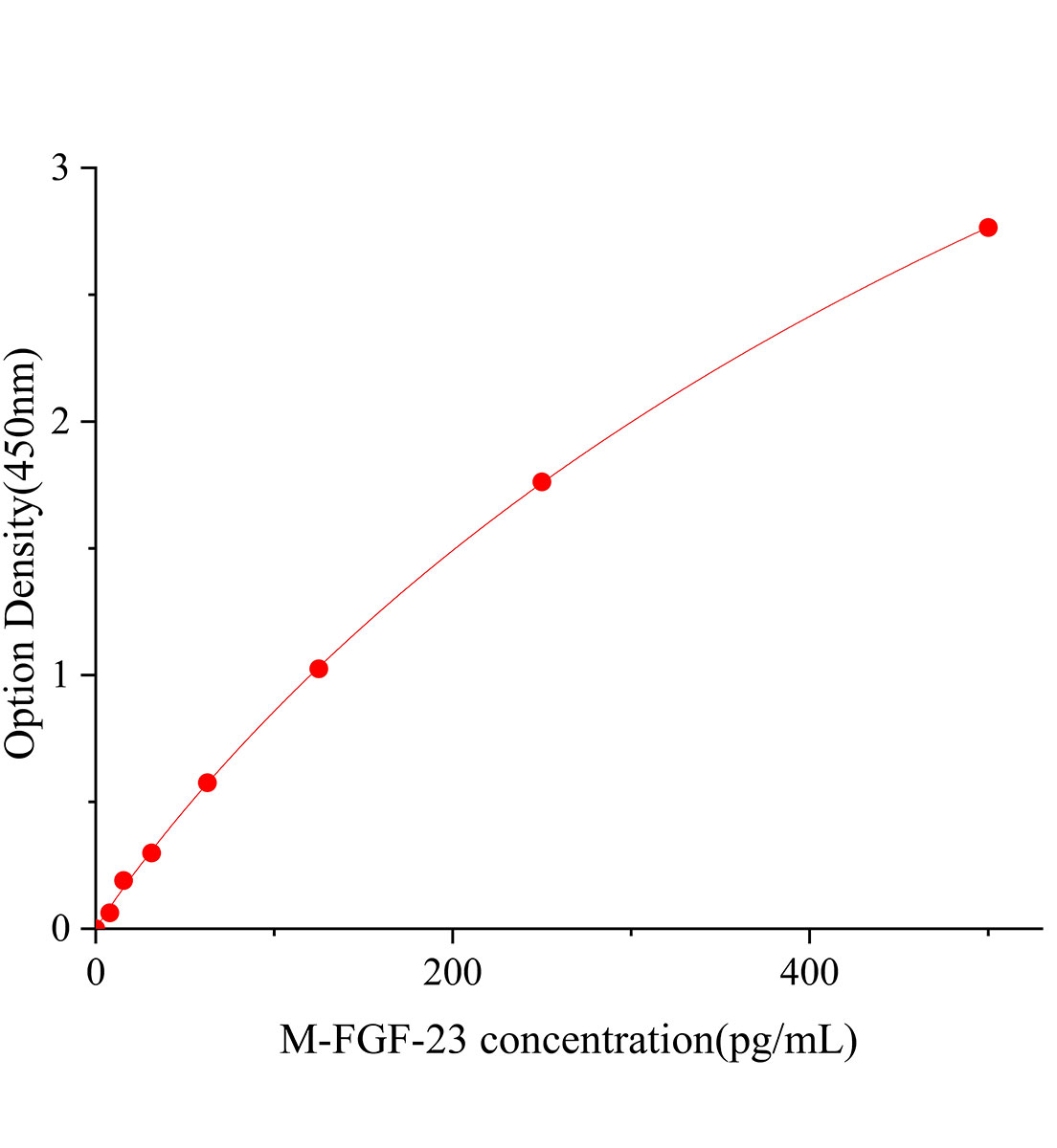 小鼠成纤维细胞生长因子23(FGF-23)ELISA试剂盒主图