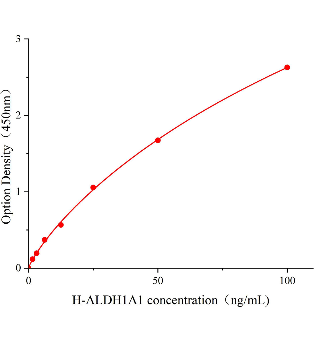 人醛脱氢酶1家族成员A1(ALDH1A1)ELISA试剂盒主图
