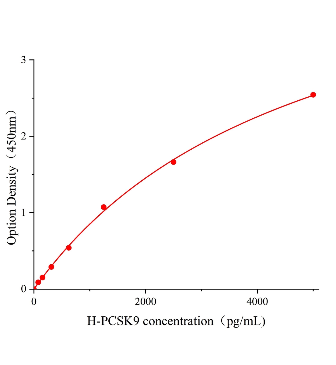 人前蛋白转化酶枯草溶菌素9(PCSK9)ELISA试剂盒主图