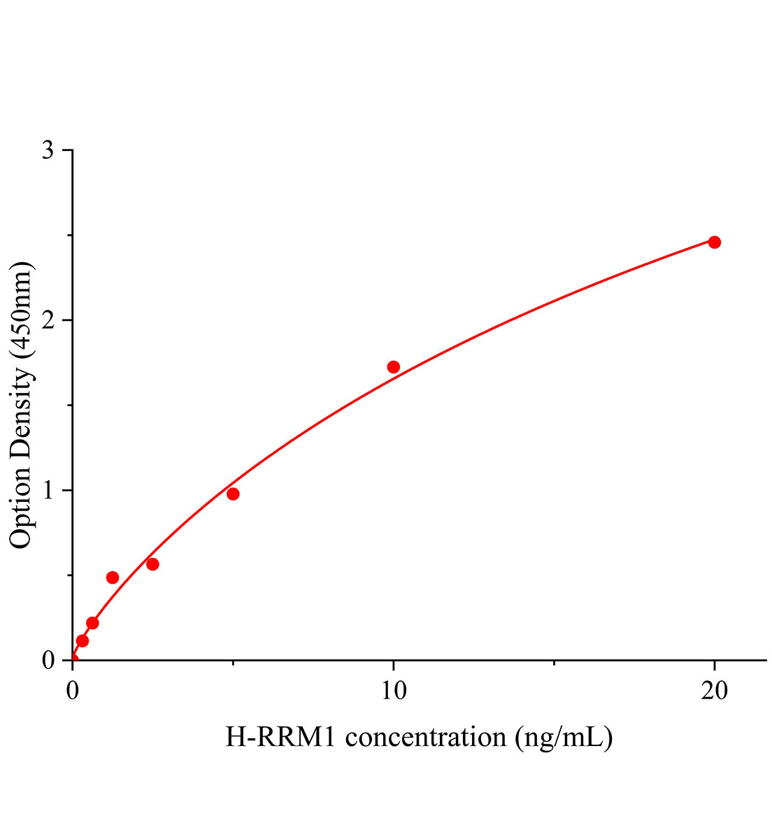 人核苷酸还原酶M1(RRM1)ELISA试剂盒主图