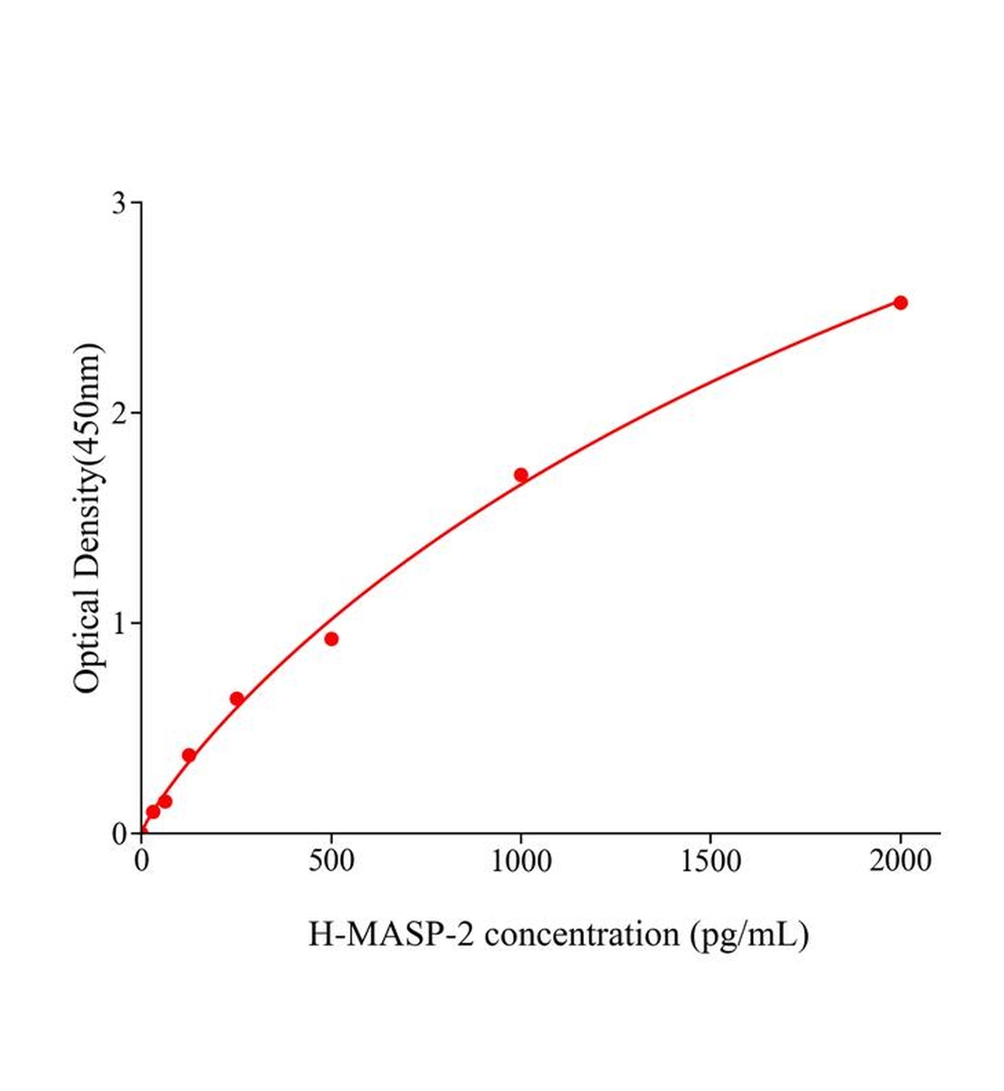 人甘露聚糖结合凝集素丝氨酸肽酶-2(MASP-2)ELISA试剂盒主图