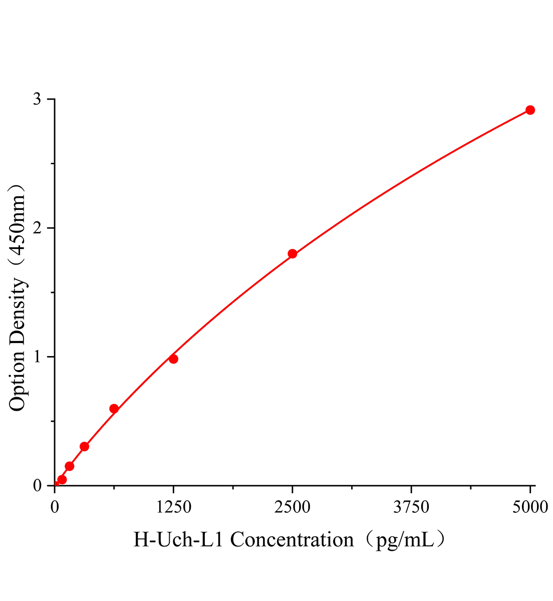人泛素C末端水解酶L1(Uch-L1)ELISA试剂盒主图