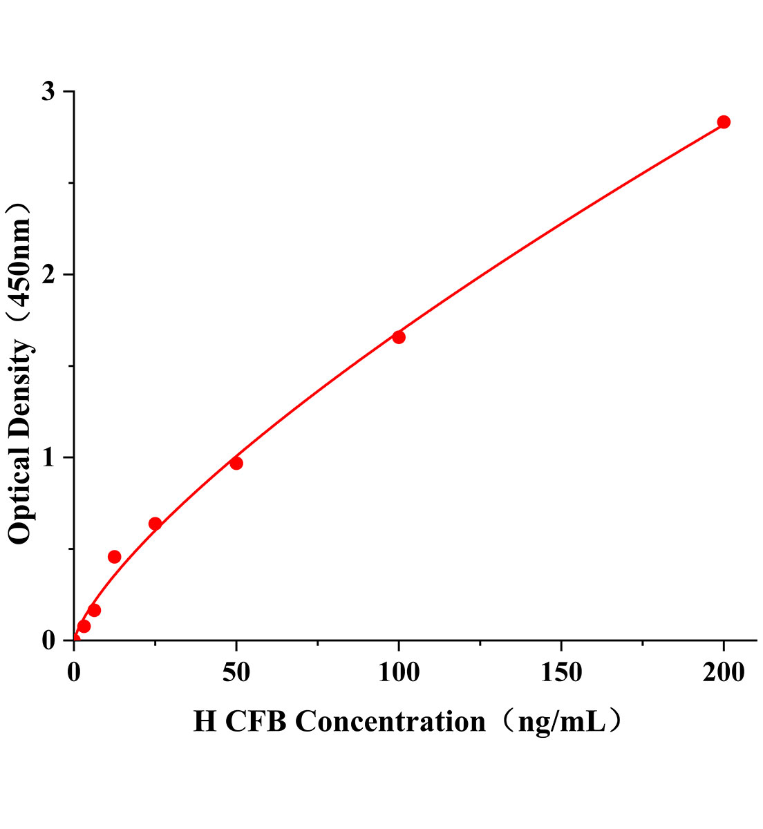 人补体因子B(CFB)ELISA试剂盒主图