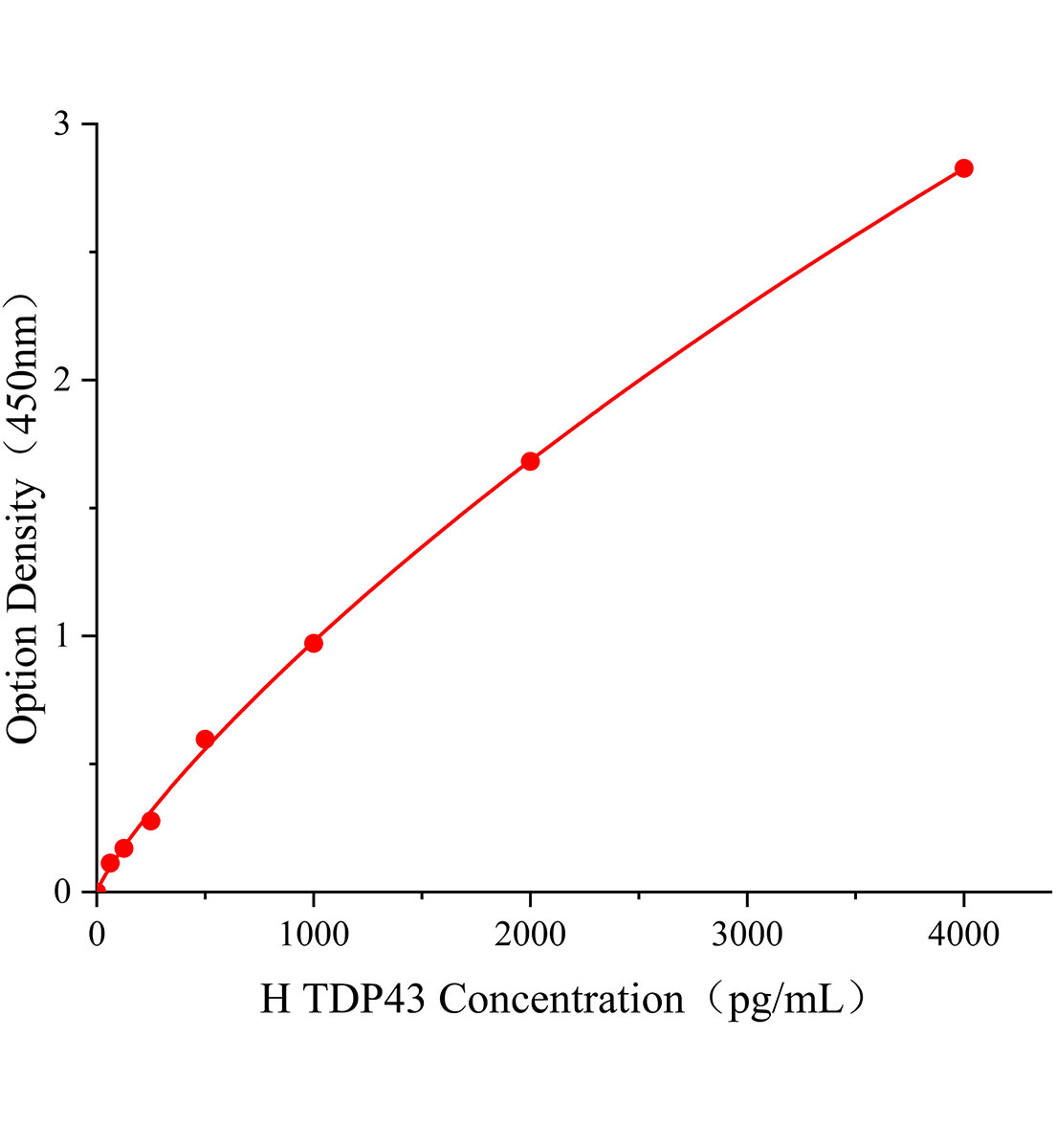 人TARDNA结合蛋白43(TDP43)ELISA试剂盒主图