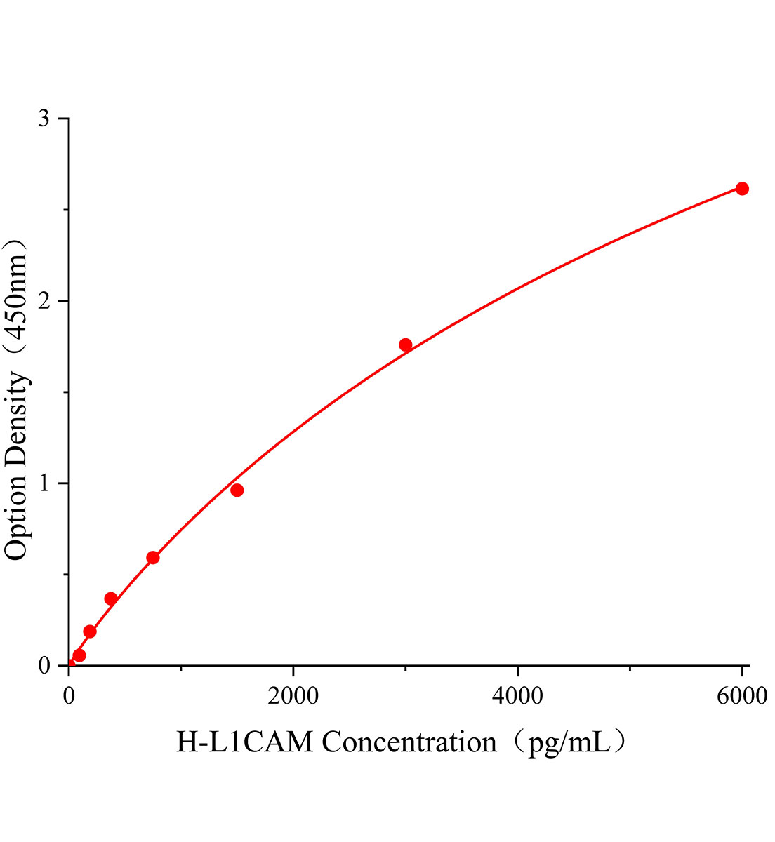 人L1细胞粘附分子(L1CAM)ELISA试剂盒主图