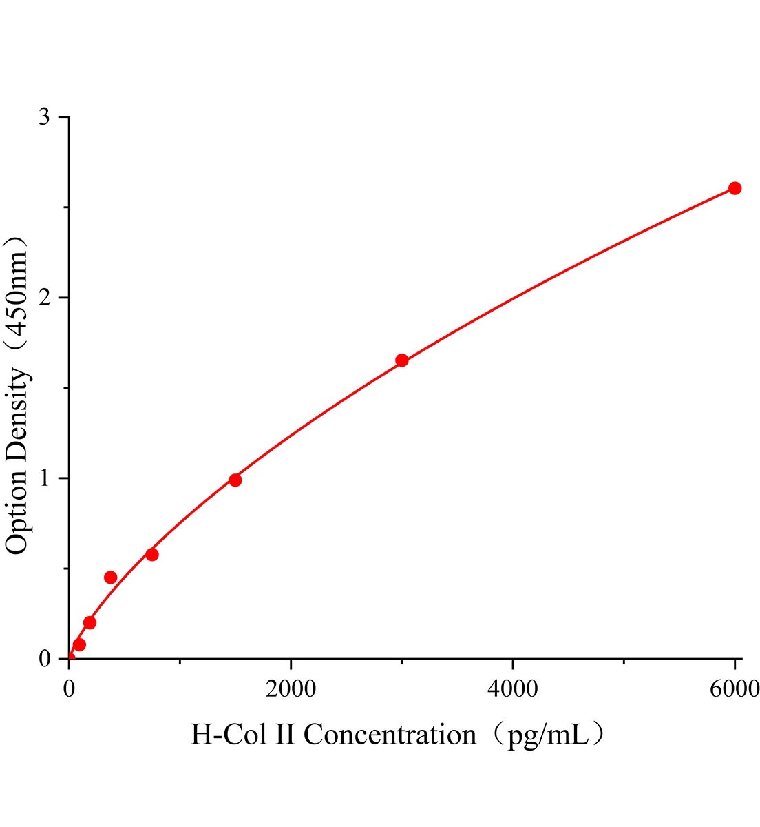 人II型胶原蛋白(Col II)ELISA试剂盒主图