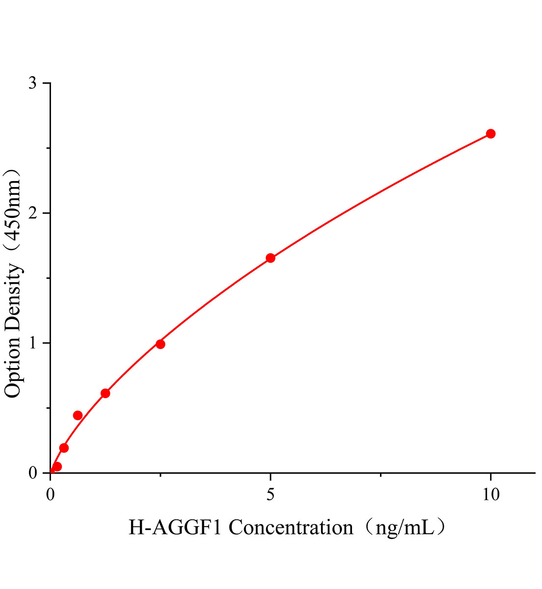 人G补缀FHA域血管生成因子1(AGGF1)ELISA试剂盒主图