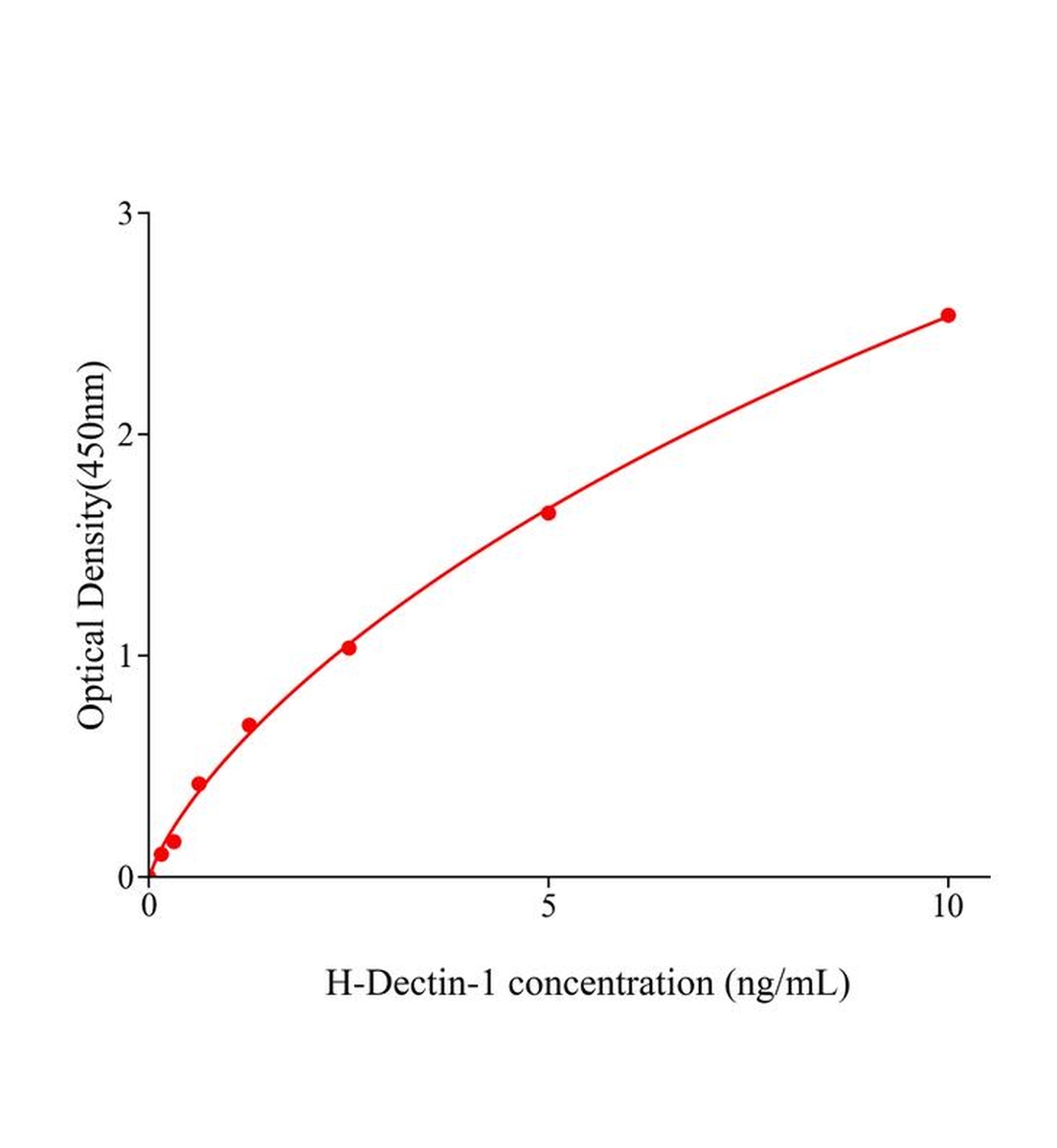 人Dectin-1蛋白(Dectin-1)ELISA试剂盒主图