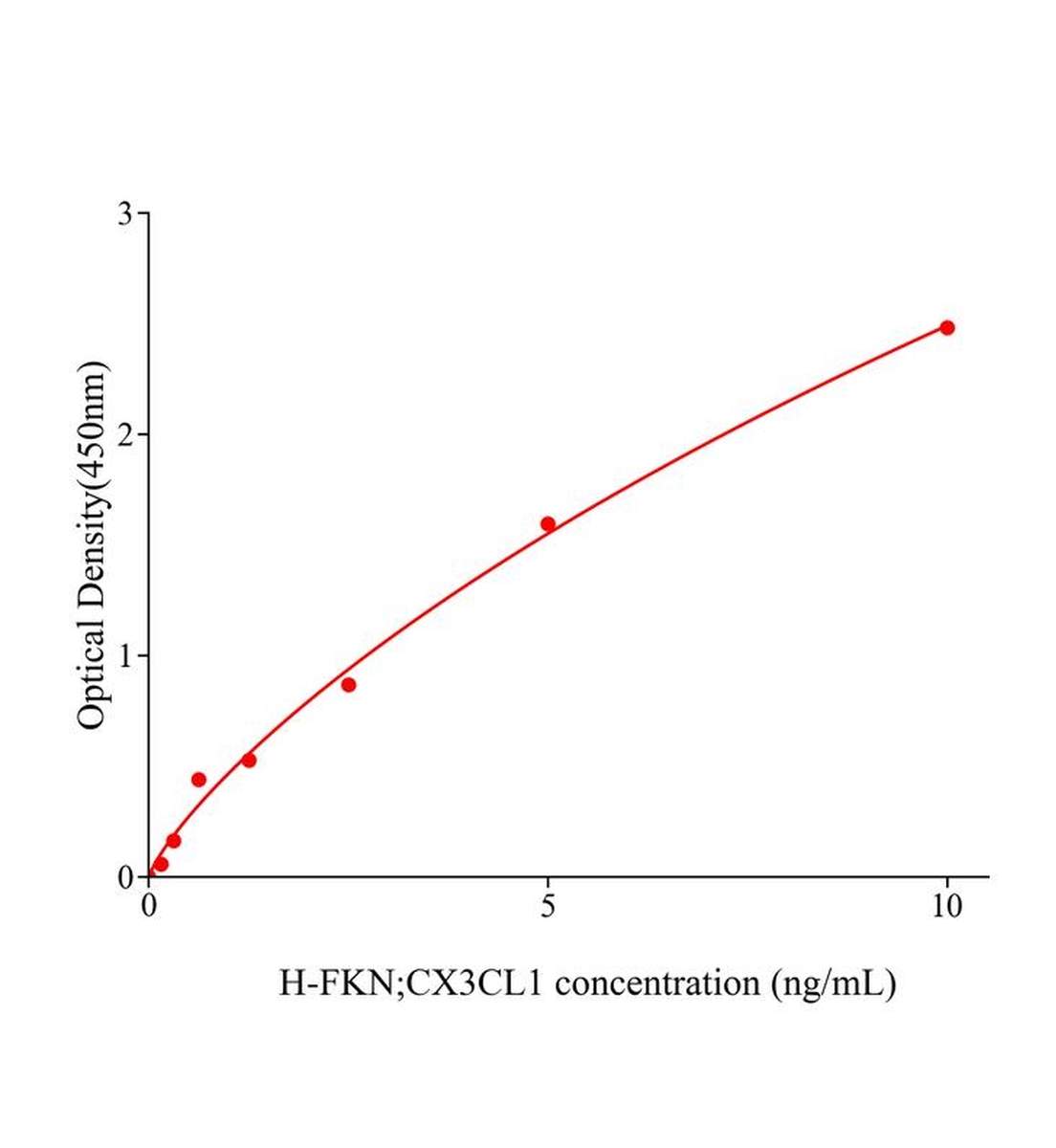 人CX3C趋化因子;fractalkine(FKN;CX3CL1)ELISA试剂盒主图