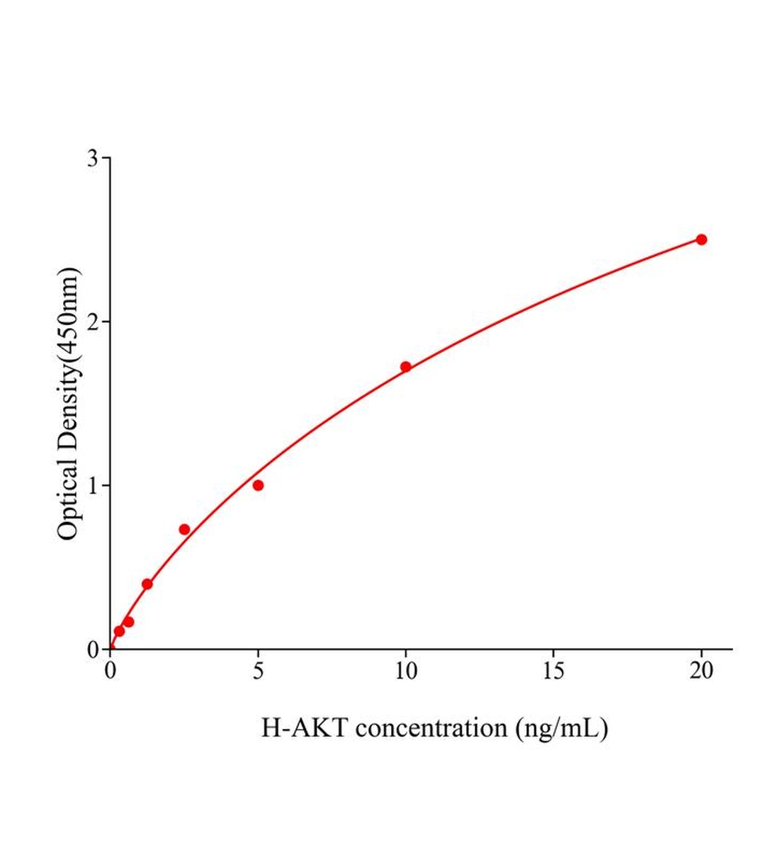 人AKT蛋白(AKT)ELISA试剂盒主图