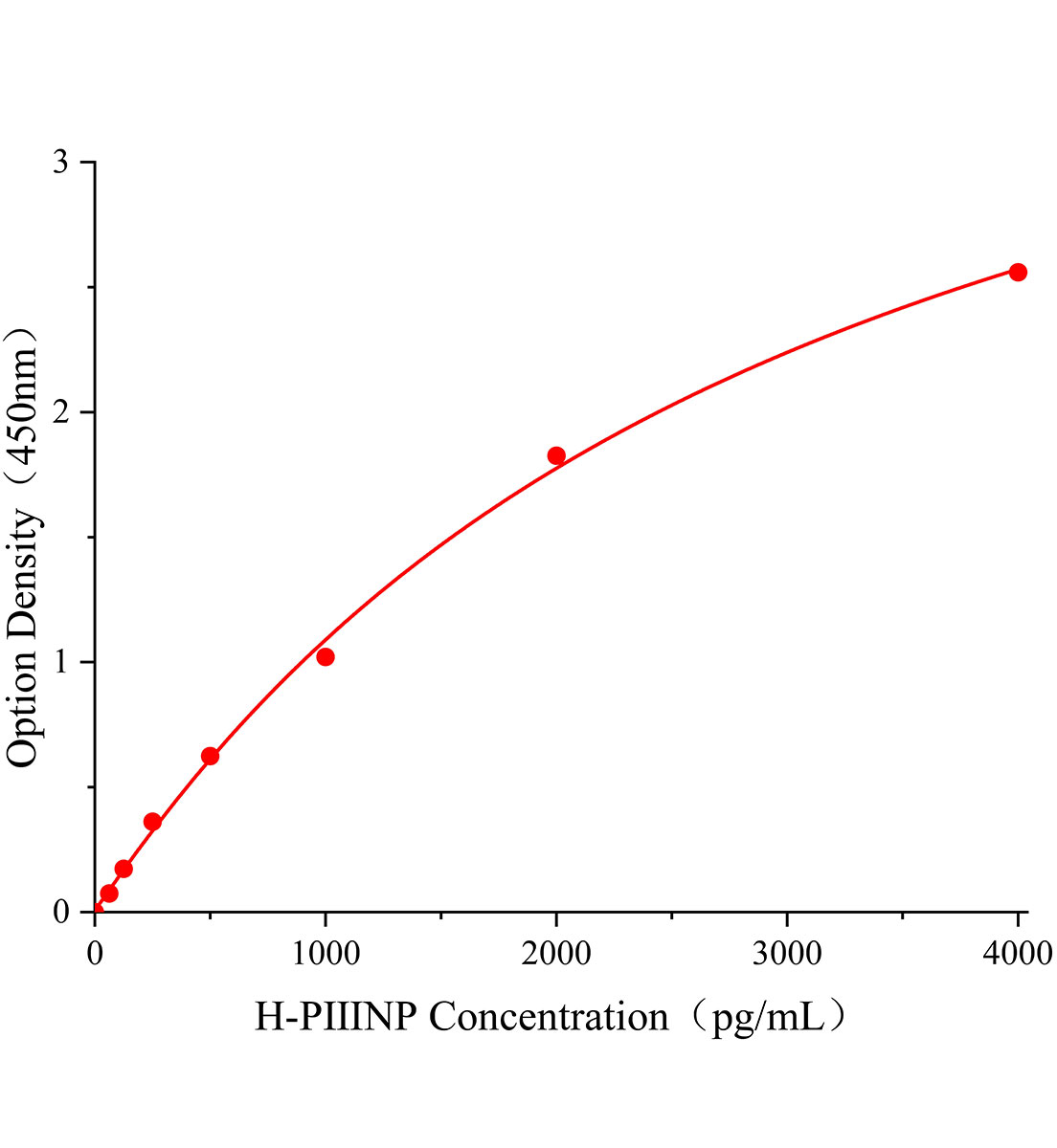 人Ⅲ型前胶原氨基端肽(PⅢNP)ELISA试剂盒主图