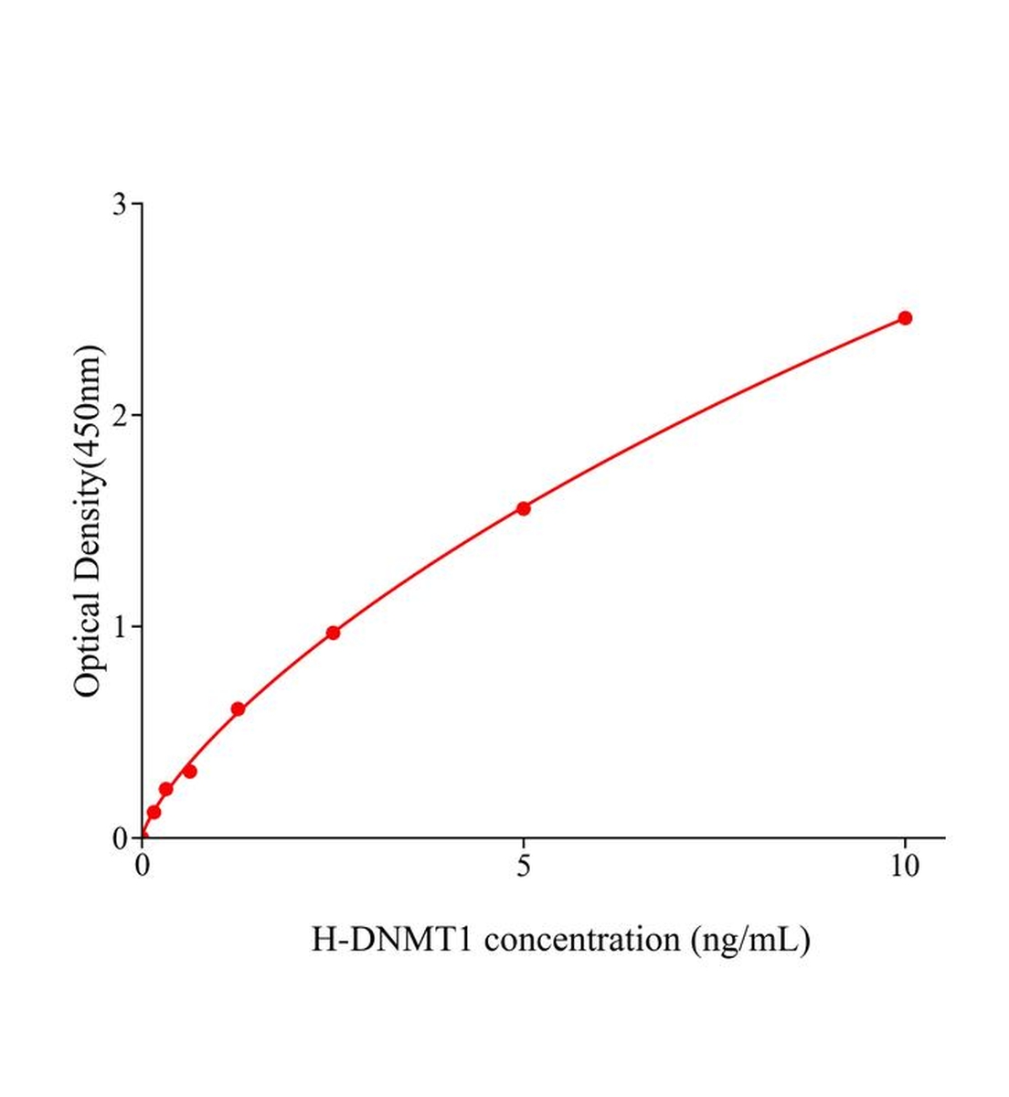人DNA甲基转移酶1(DNMT1)ELISA试剂盒主图