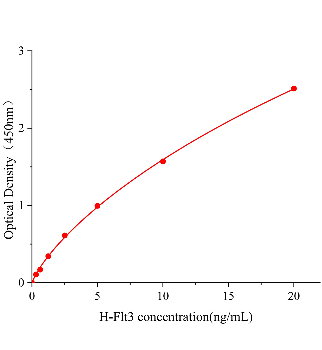 人FMS样酪氨酸激酶3(Flt3)ELISA试剂盒主图