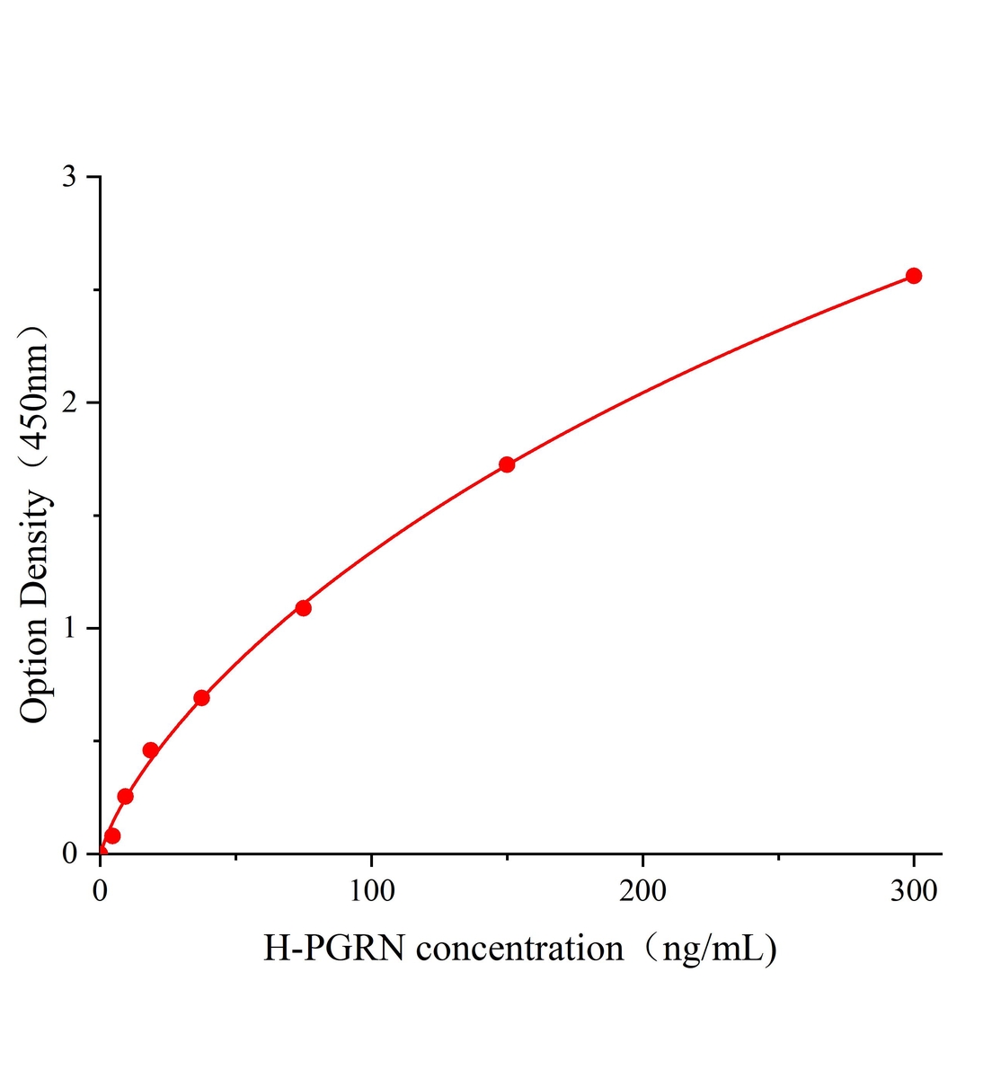 人前颗粒体蛋白(PGRN)ELISA试剂盒主图