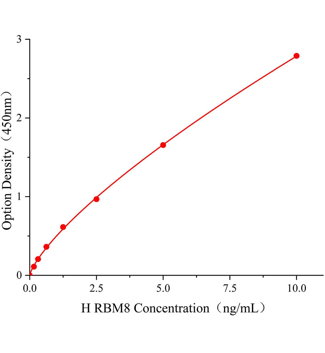 人RNA结合基元蛋白8(RBM8)ELISA试剂盒主图