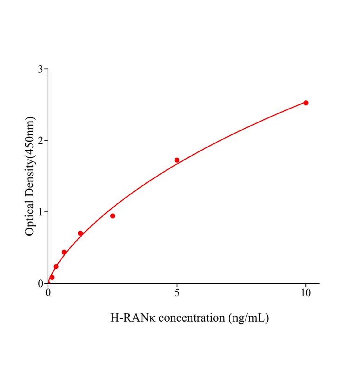 人核因子&kappa;B受体激活因子(RAN&kappa;)ELISA试剂盒主图