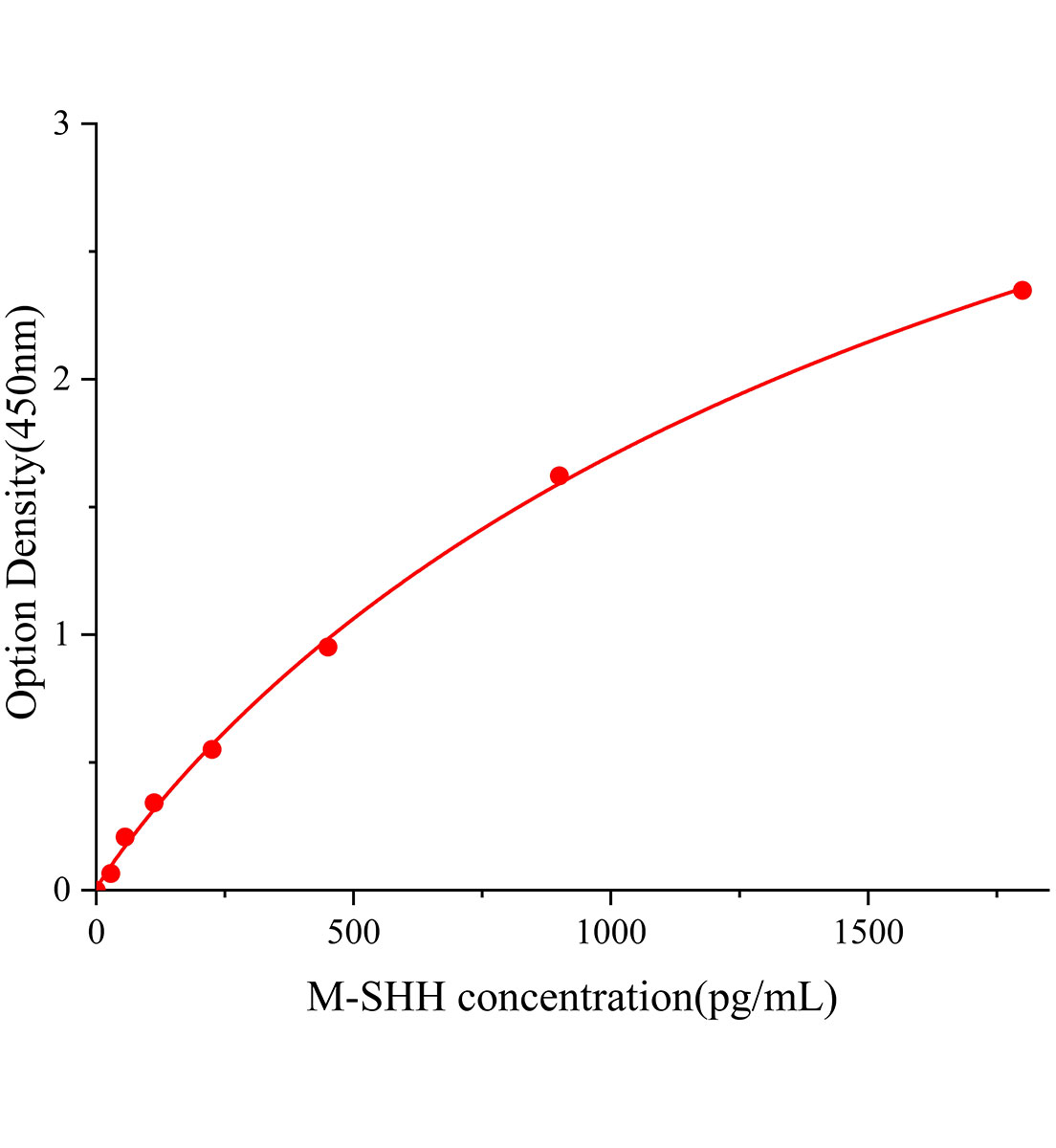 小鼠音猬因子(SHH)ELISA试剂盒主图