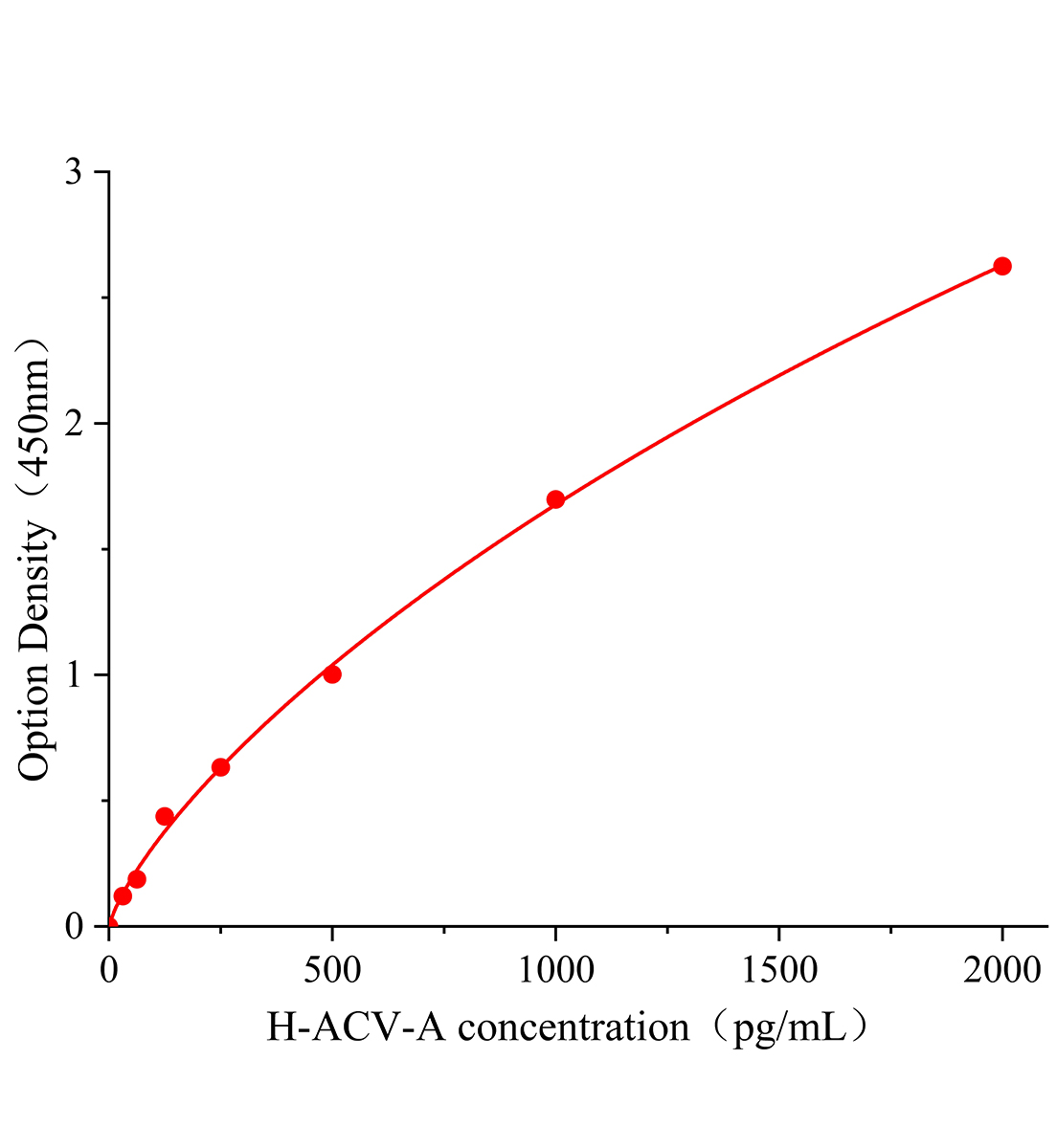 人激活素A(ACV-A)ELISA试剂盒主图