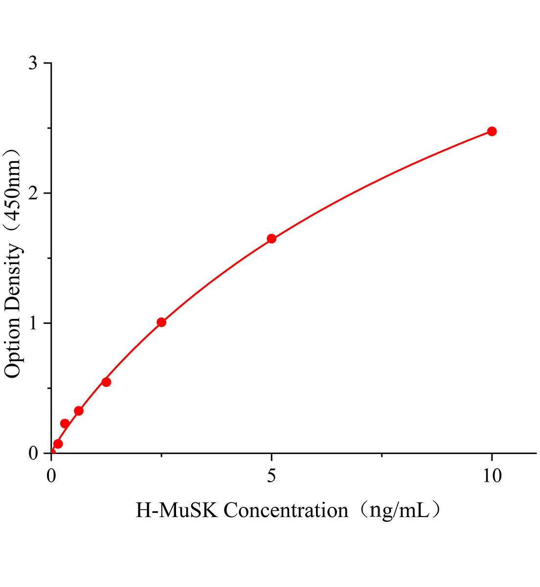 人骨骼肌受体酪氨酸激酶(MuSK )ELISA试剂盒主图
