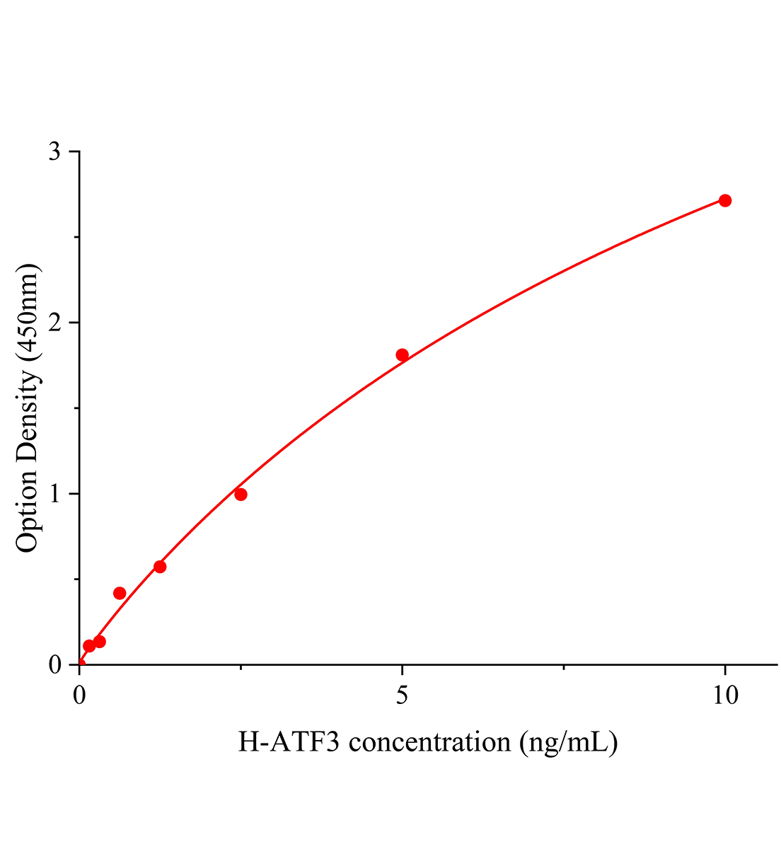 人活化转录因子3(ATF3)ELISA试剂盒主图