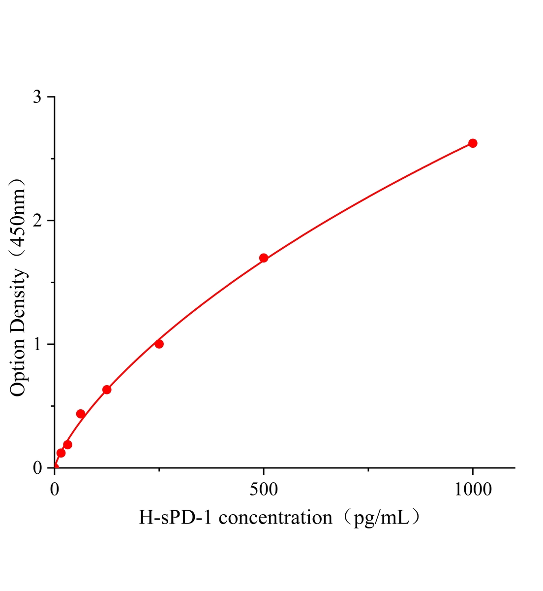 人可溶性程序性死亡分子-1(sPD-1)ELISA试剂盒主图