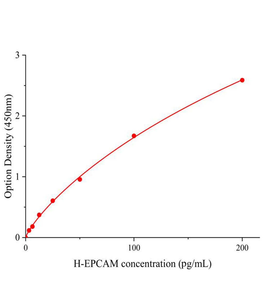 人上皮细胞黏附分子(EPCAM)ELISA试剂盒主图