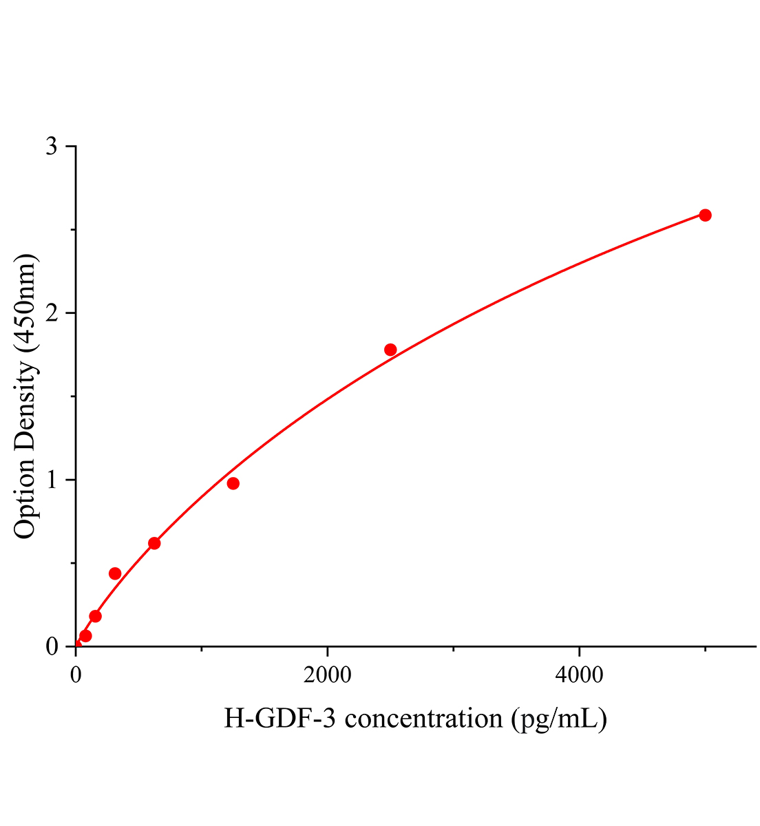 人生长分化因子3(GDF-3)ELISA试剂盒主图