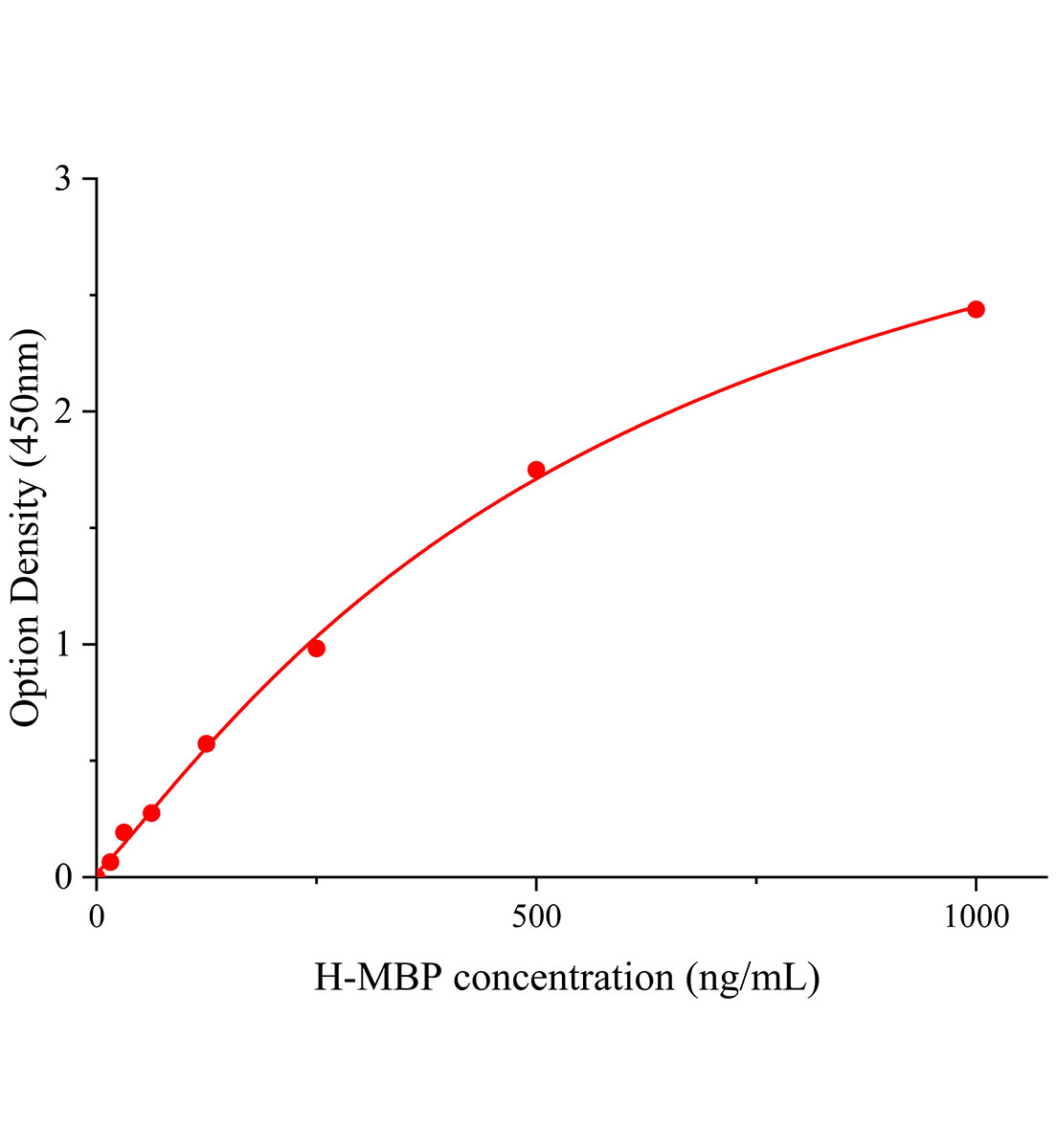 人髓鞘碱性蛋白(MBP)ELISA试剂盒主图