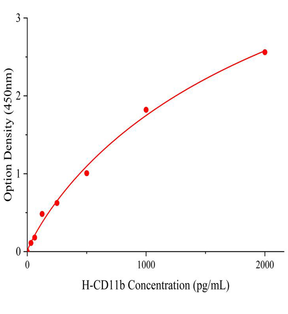 人整合素&alpha;M(CD11b)ELISA试剂盒主图