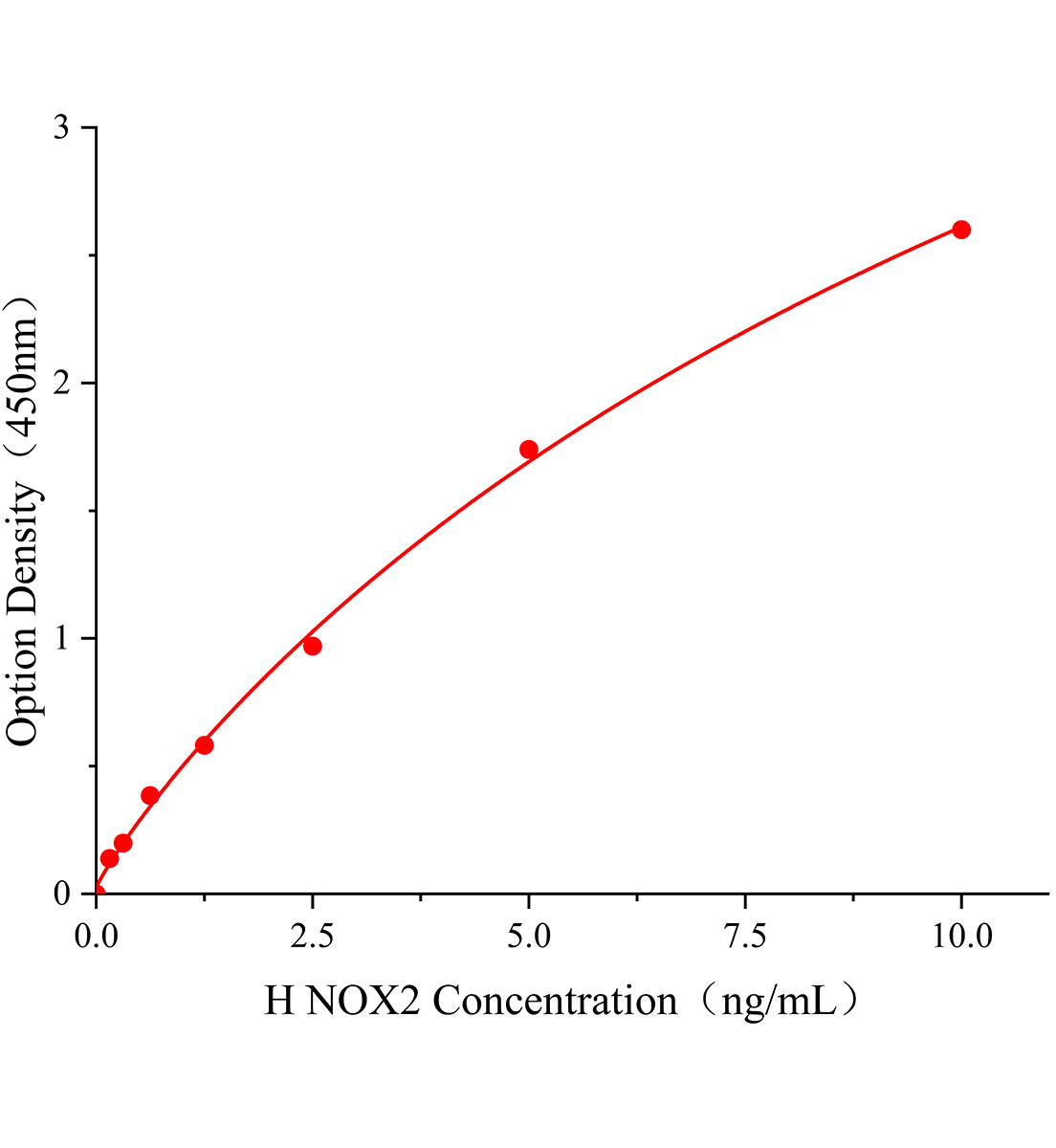 人NADPH氧化酶2(NOX2)ELISA试剂盒主图