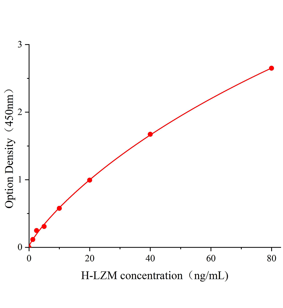 人溶菌酶(LZM)ELISA试剂盒主图