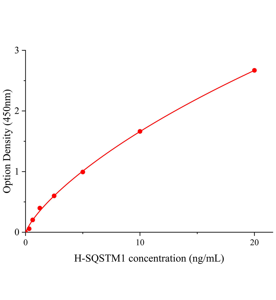 人死骨片1(SQSTM1)ELISA试剂盒主图
